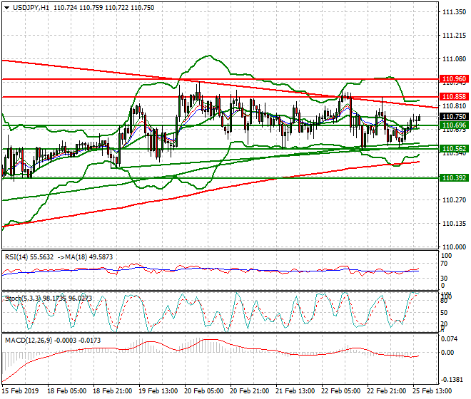 USDJPY Evening Analysis 25 Feb 2019