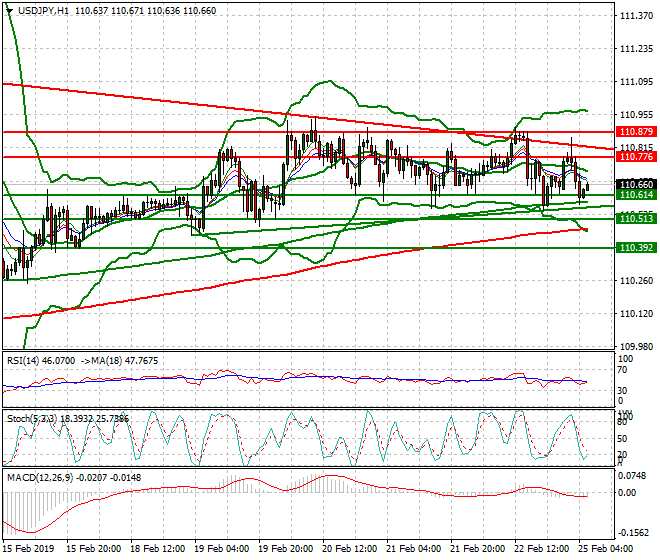 USDJPY Intra-day Analysis 25 Feb 2019