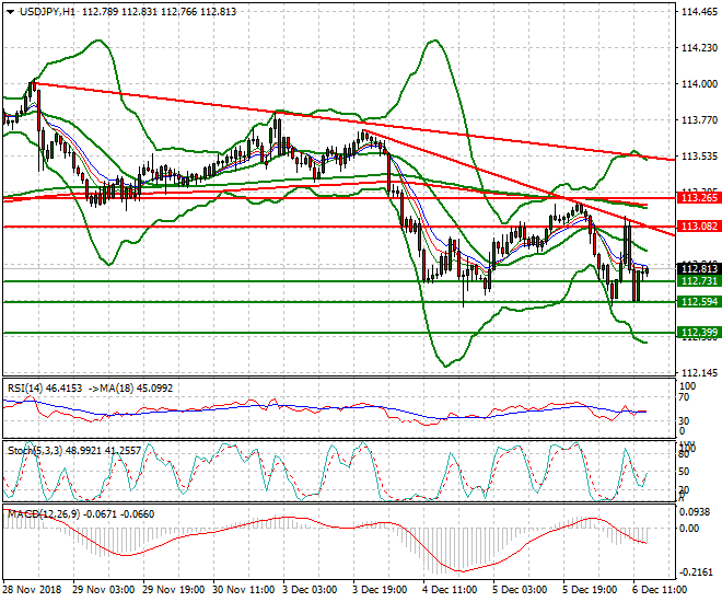 USDJPY Evening Analysis 06 Dec. 2018