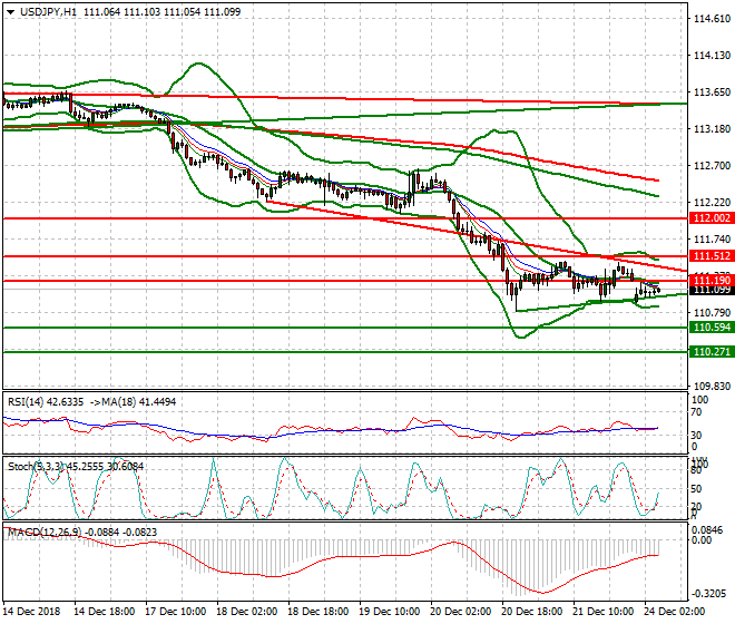 USDJPY Intra-day Analysis 24 Dec. 2018