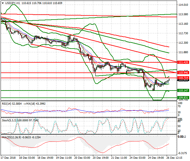 USDJPY Evening Analysis 26 Dec. 2018