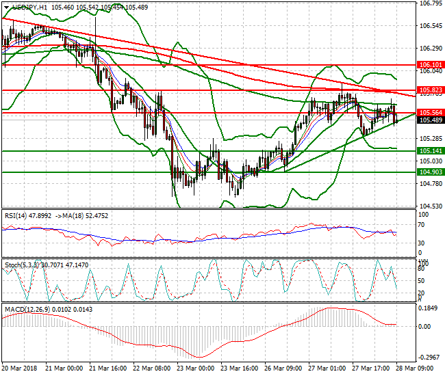 USDJPY Mid-day Analysis 28 March 2018