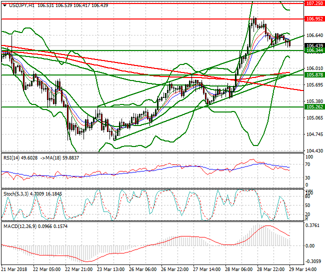 USDJPY Evening Analysis 29 March 2018