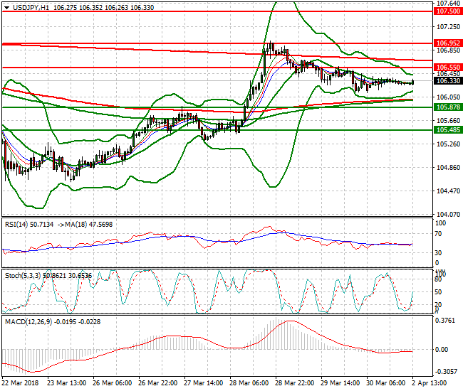 USDJPY Evening Analysis 02 April 2018