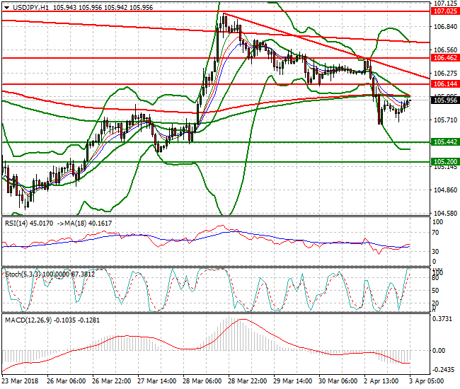 USDJPY Intra-day Analysis 03 April 2018
