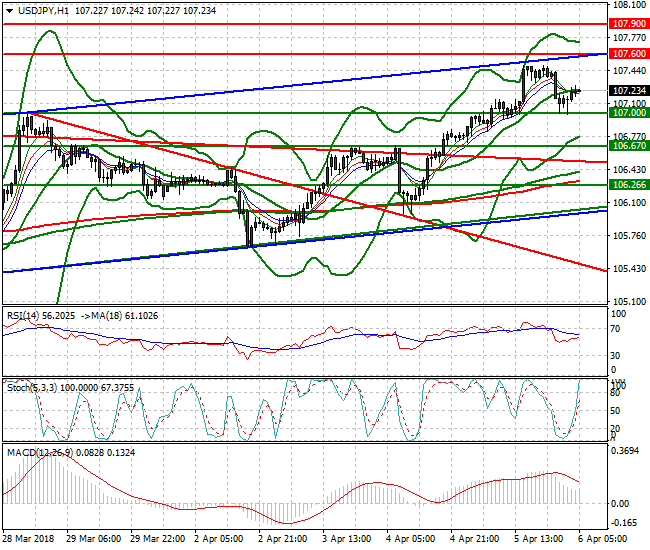 USDJPY Intra-day Analysis 06 April 2018
