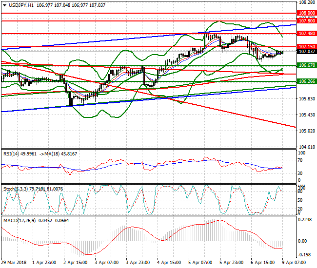 USDJPY Intra-day Analysis 09 April 2018