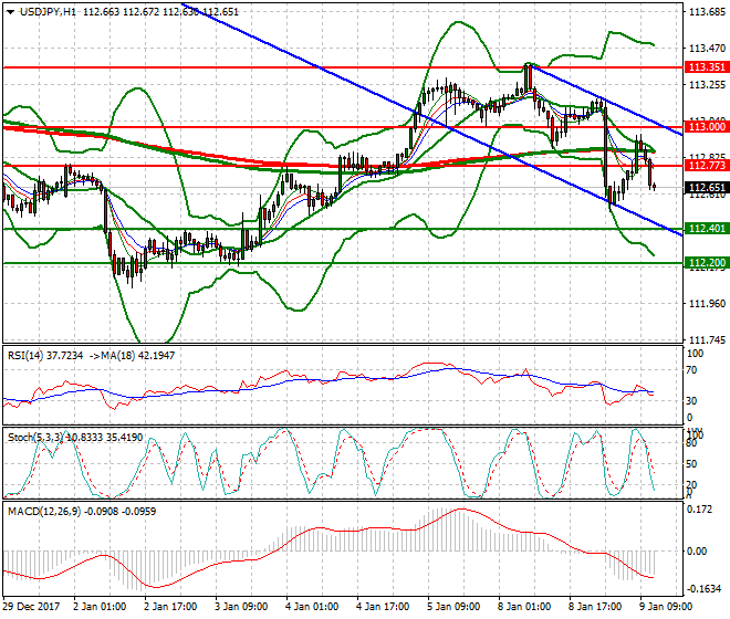USDJPY Evening Analysis 09 Jan 2018