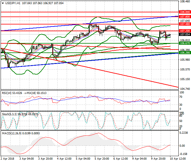 USDJPY Evening Analysis 10 April 2018