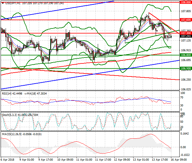 USDJPY Mid-day Analysis 16 April 2018