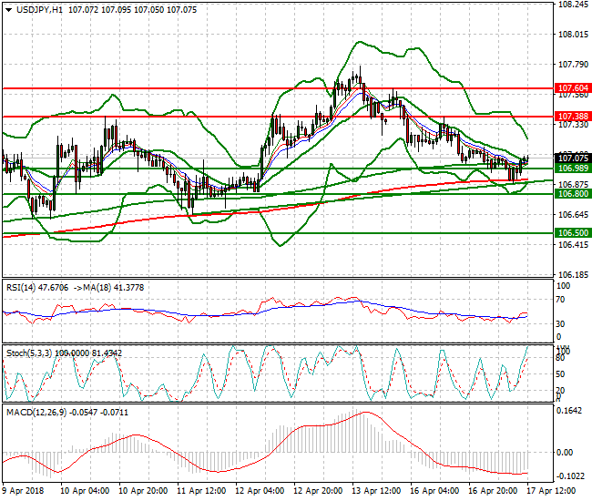 USDJPY Mid-day Analysis 17 April 2018