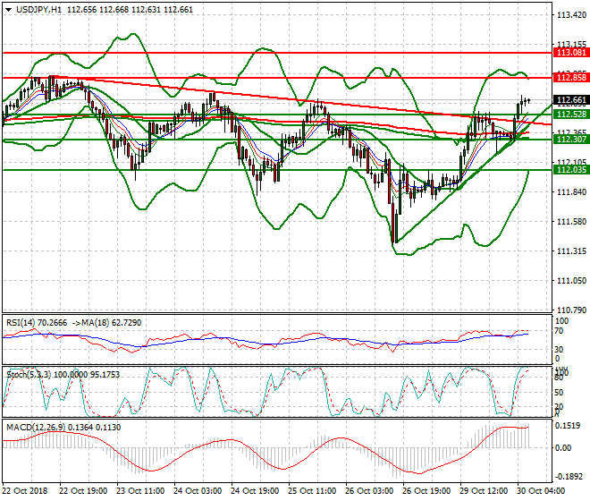 USDJPY Intra-day Analysis 30 Oct 2018