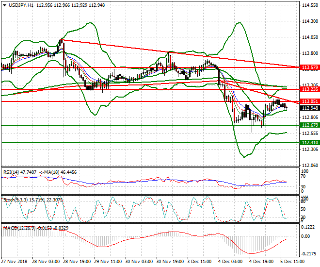 USDJPY Evening Analysis 05 Dec. 2018