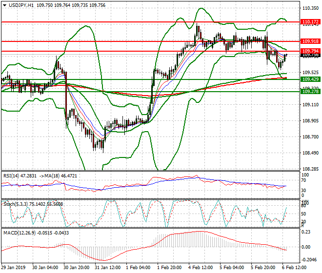 USDJPY Evening Analysis 06 Feb 2019