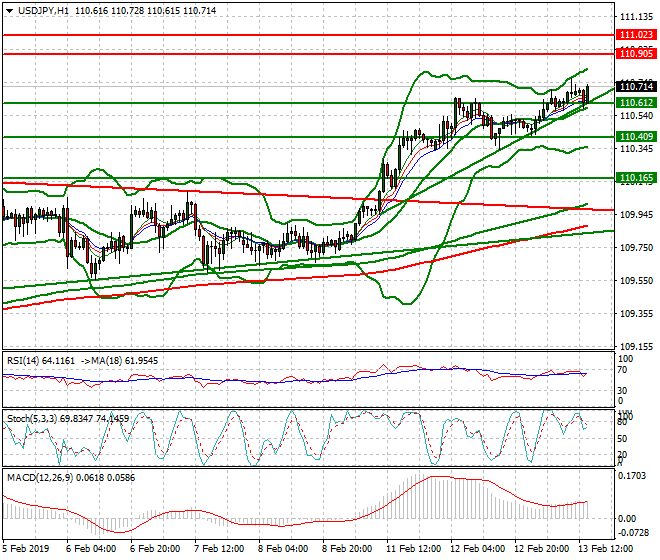 USDJPY Evening Analysis 13 Feb 2019