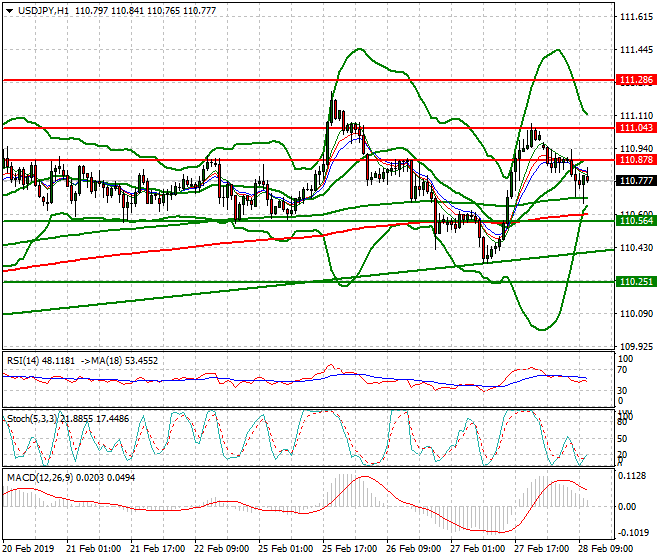USDJPY Mid-day Analysis 28 Feb 2019