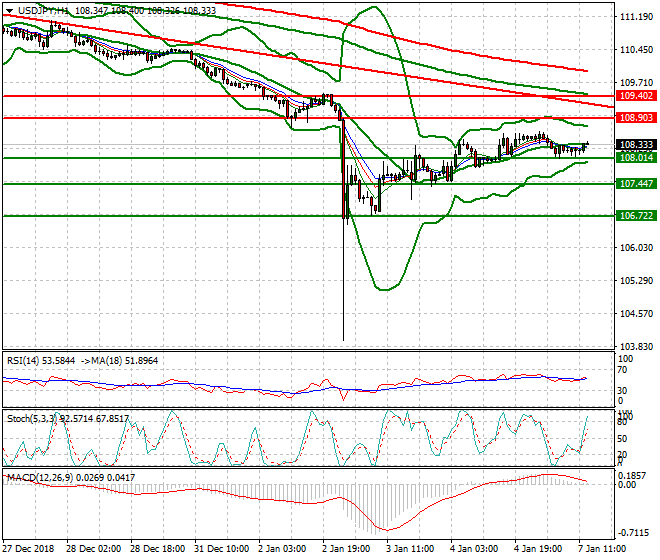 USDJPY Evening Analysis 07 Jan 2018