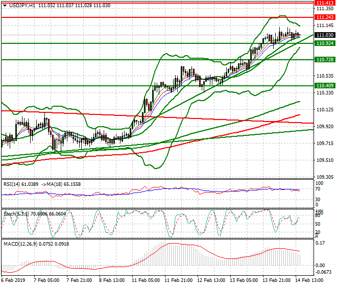 USDJPY Evening Analysis 14 Feb 2019
