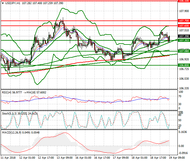 USDJPY Mid-day Analysis 19 April 2018