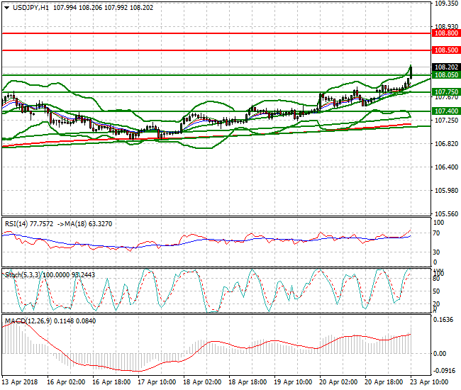 USDJPY Mid-day Analysis 23 April 2018