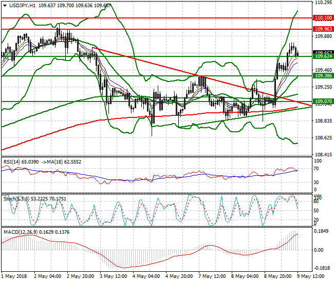 USDJPY Evening Analysis 09 May 2018