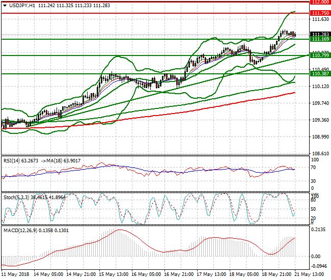 USDJPY Evening Analysis 21 May 2018
