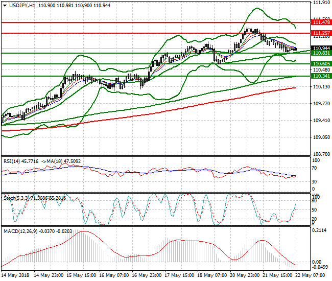 USDJPY Intra-day Analysis 22 May 2018