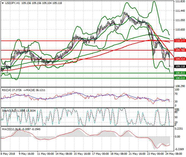 USDJPY Evening Analysis 24 May 2018