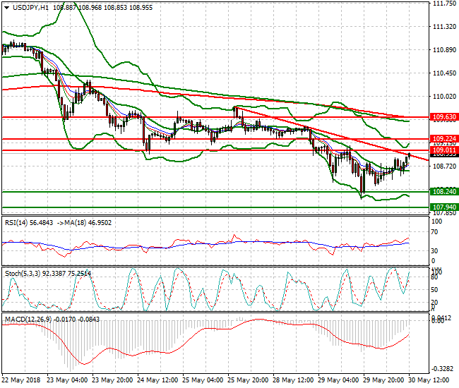 USDJPY Evening Analysis 30 May 2018