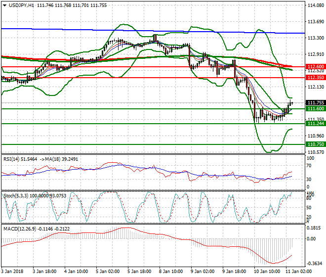 USDJPY Intra-day Analysis 11 Jan 2018