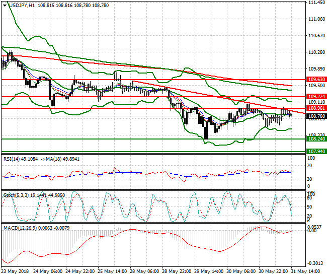 USDJPY Evening Analysis 31 May 2018