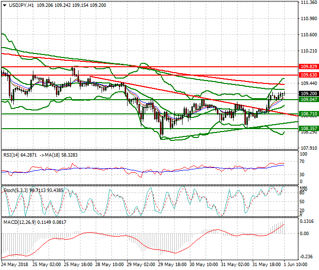 USDJPY Mid-day Analysis 01 June 2018
