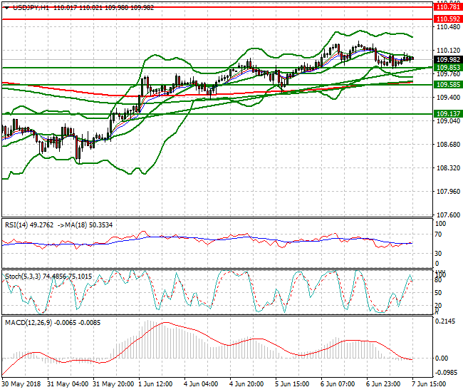 USDJPY Evening Analysis 07 June 2018