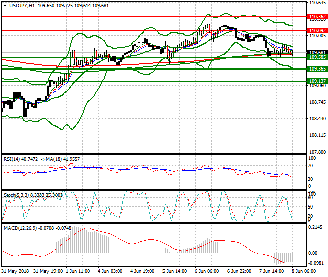 USDJPY Intra-day Analysis 08 June 2018