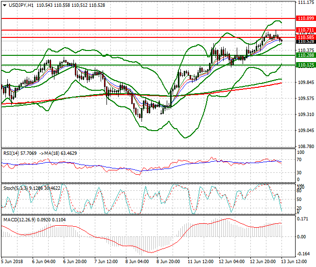 USDJPY Evening Analysis 13 June 2018