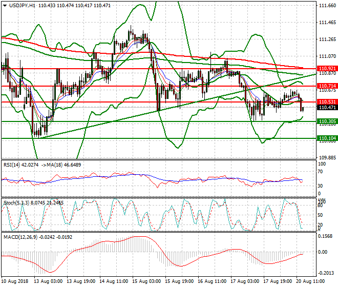 USDJPY Evening Analysis 20 Aug 2018