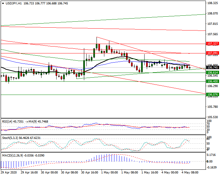 USDJPY Intra-day Analysis 4 May 2020