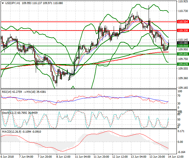 USDJPY Evening Analysis 14 June 2018