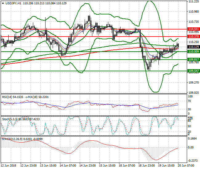 USDJPY Intra-day Analysis 20 June 2018
