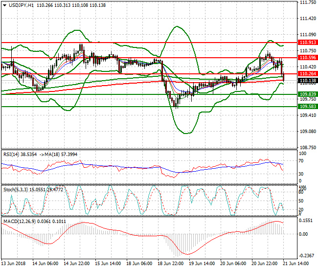 USDJPY Evening Analysis 21 June 2018