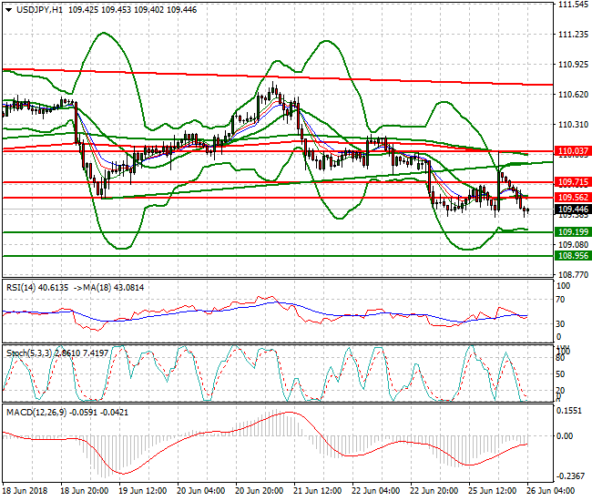 USDJPY Intra-day Analysis 26 June 2018