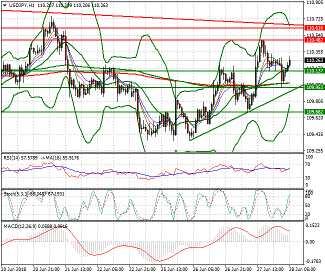 USDJPY Intra-day Analysis 28 June 2018