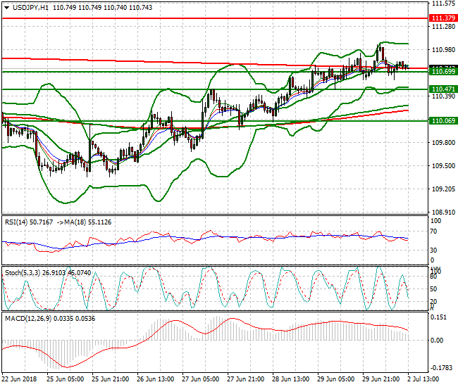 USDJPY Evening Analysis 02 July 2018