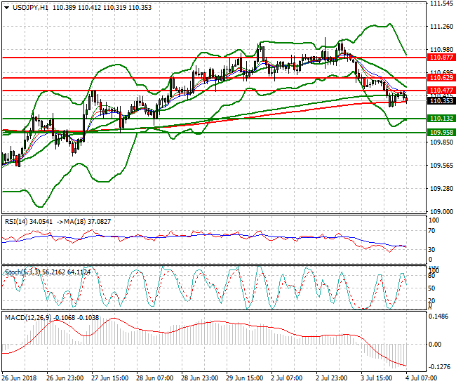 USDJPY Intra-day Analysis 04 July 2018