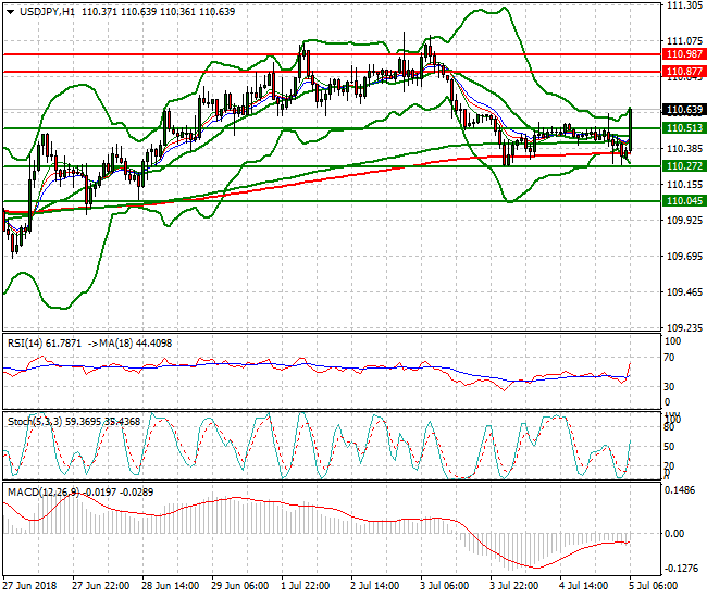 USDJPY Intra-day Analysis 05 July 2018
