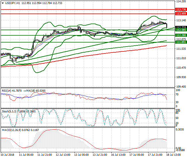 USDJPY Evening Analysis 18 July 2018