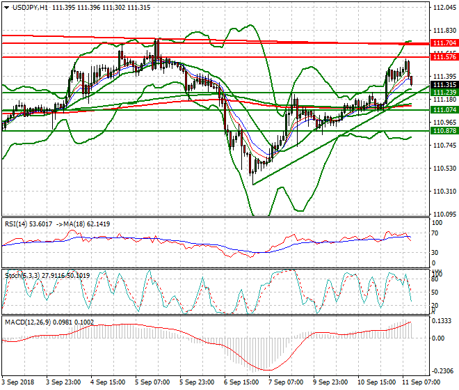 USDJPY Mid-day Analysis 11 Sep. 2018