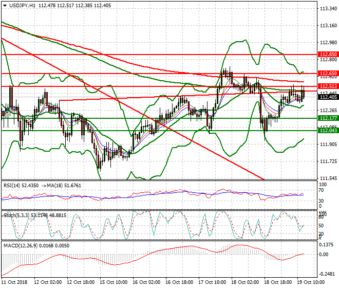 USDJPY Evening Analysis 19 Oct 2018