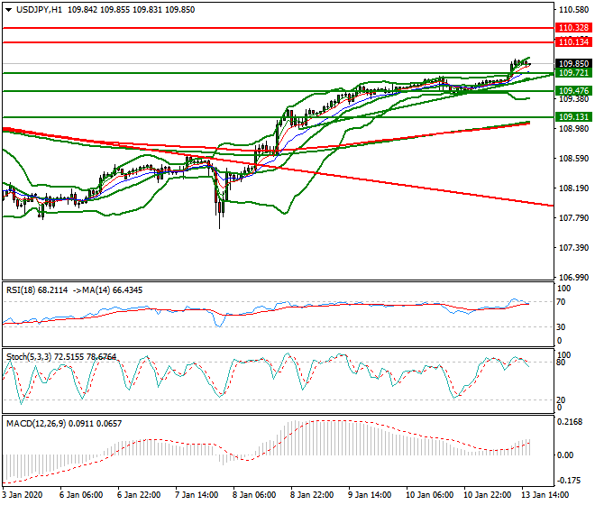 USDJPY Evening Analysis 13 Jan 2020