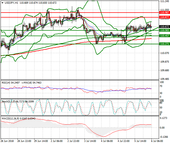 USDJPY Intra-day Analysis 06 July 2018